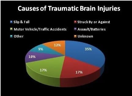 Causes of Traumatic Brain Injuries — Slip and Fall accounts for 35%